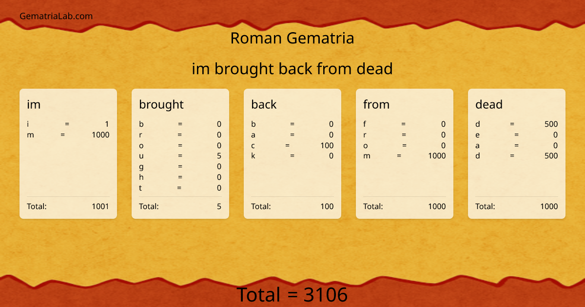 im brought back from dead in roman Gematria